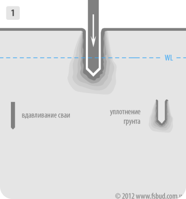 Схема вдавлювання та ущільнення грунту за допомогою паль | ФУНДАМЕНТСПЕЦБУД